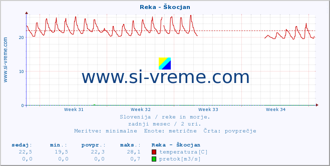 POVPREČJE :: Reka - Škocjan :: temperatura | pretok | višina :: zadnji mesec / 2 uri.