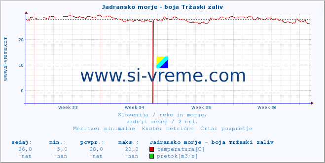 POVPREČJE :: Jadransko morje - boja Tržaski zaliv :: temperatura | pretok | višina :: zadnji mesec / 2 uri.