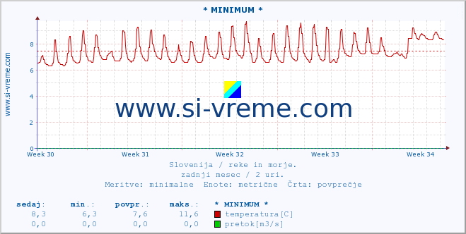 POVPREČJE :: * MINIMUM * :: temperatura | pretok | višina :: zadnji mesec / 2 uri.