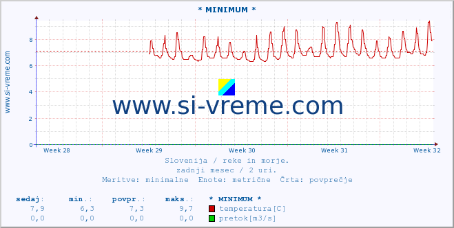 POVPREČJE :: * MINIMUM * :: temperatura | pretok | višina :: zadnji mesec / 2 uri.