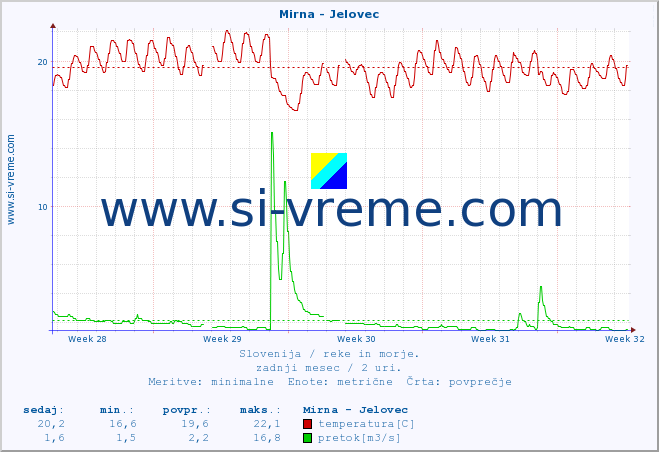 POVPREČJE :: Mirna - Jelovec :: temperatura | pretok | višina :: zadnji mesec / 2 uri.