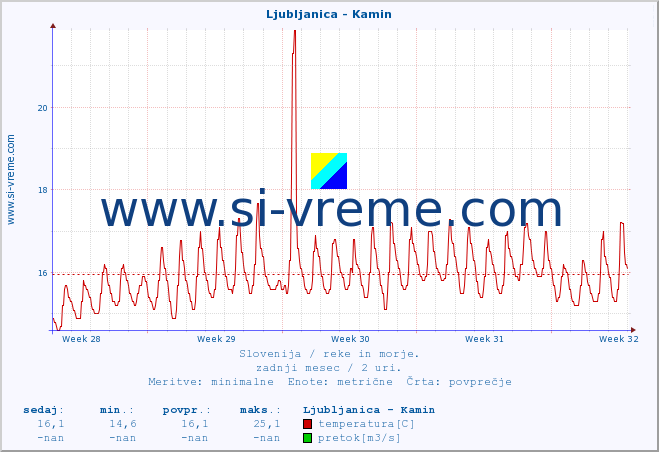 POVPREČJE :: Ljubljanica - Kamin :: temperatura | pretok | višina :: zadnji mesec / 2 uri.