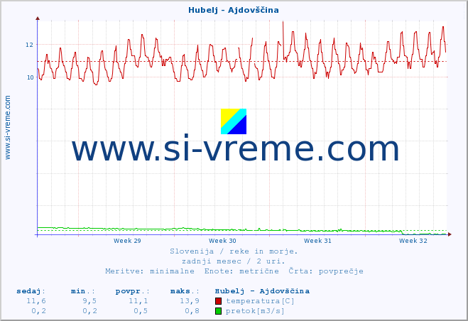 POVPREČJE :: Hubelj - Ajdovščina :: temperatura | pretok | višina :: zadnji mesec / 2 uri.