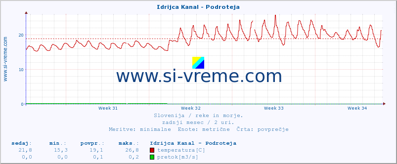 POVPREČJE :: Idrijca Kanal - Podroteja :: temperatura | pretok | višina :: zadnji mesec / 2 uri.