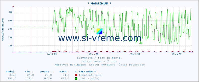 POVPREČJE :: * MAKSIMUM * :: temperatura | pretok | višina :: zadnji mesec / 2 uri.