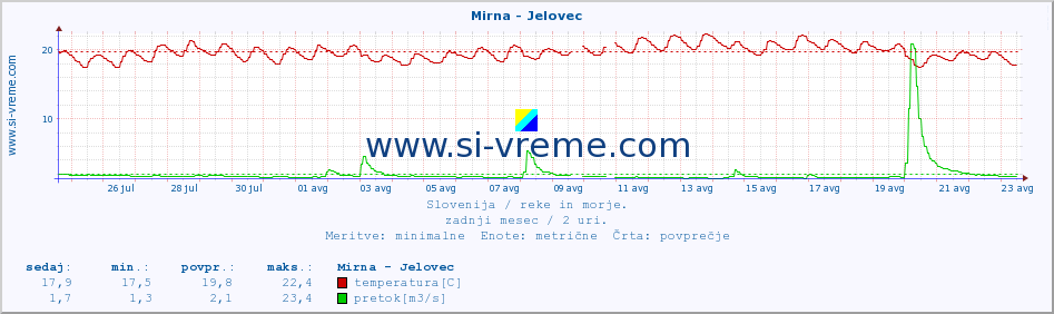 POVPREČJE :: Mirna - Jelovec :: temperatura | pretok | višina :: zadnji mesec / 2 uri.