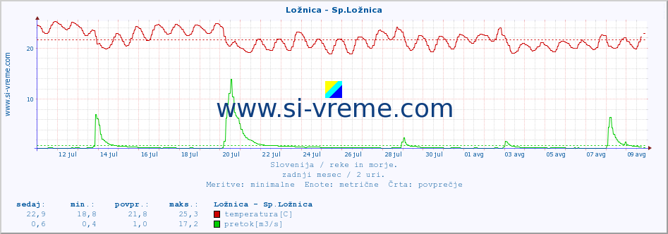 POVPREČJE :: Ložnica - Sp.Ložnica :: temperatura | pretok | višina :: zadnji mesec / 2 uri.