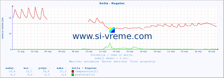 POVPREČJE :: Sotla - Rogatec :: temperatura | pretok | višina :: zadnji mesec / 2 uri.