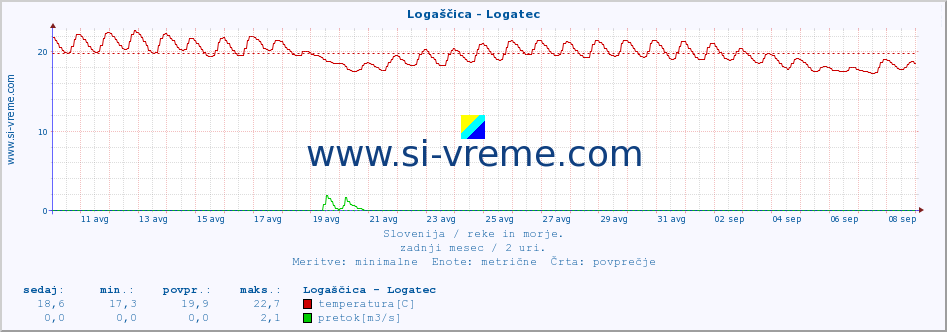 POVPREČJE :: Logaščica - Logatec :: temperatura | pretok | višina :: zadnji mesec / 2 uri.