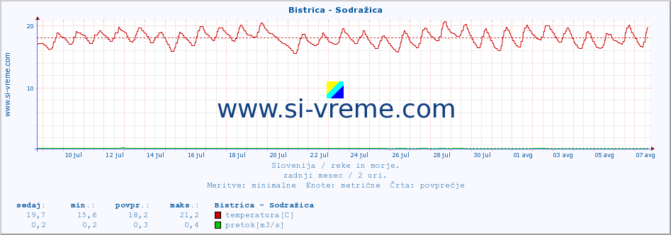 POVPREČJE :: Bistrica - Sodražica :: temperatura | pretok | višina :: zadnji mesec / 2 uri.