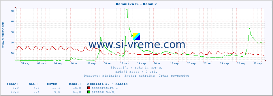 POVPREČJE :: Branica - Branik :: temperatura | pretok | višina :: zadnji mesec / 2 uri.