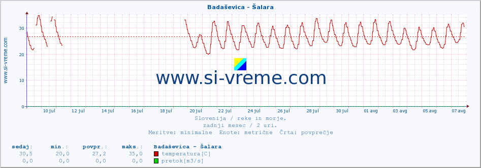 POVPREČJE :: Badaševica - Šalara :: temperatura | pretok | višina :: zadnji mesec / 2 uri.