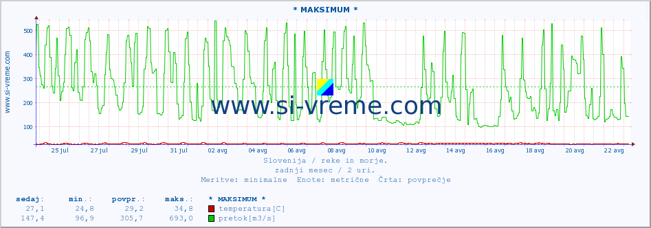 POVPREČJE :: * MAKSIMUM * :: temperatura | pretok | višina :: zadnji mesec / 2 uri.