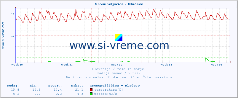 POVPREČJE :: Grosupeljščica - Mlačevo :: temperatura | pretok | višina :: zadnji mesec / 2 uri.