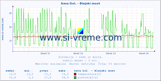 POVPREČJE :: Sava Dol. - Blejski most :: temperatura | pretok | višina :: zadnji mesec / 2 uri.