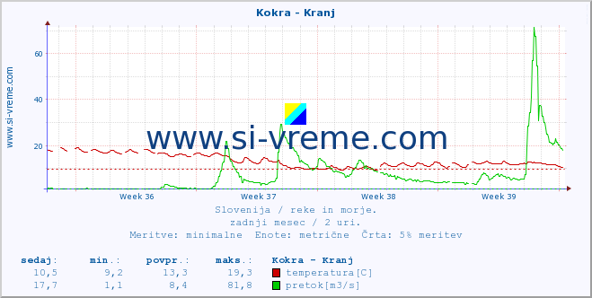 POVPREČJE :: Kokra - Kranj :: temperatura | pretok | višina :: zadnji mesec / 2 uri.