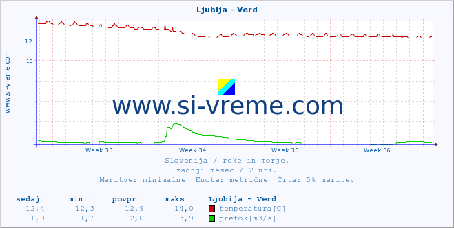 POVPREČJE :: Ljubija - Verd :: temperatura | pretok | višina :: zadnji mesec / 2 uri.