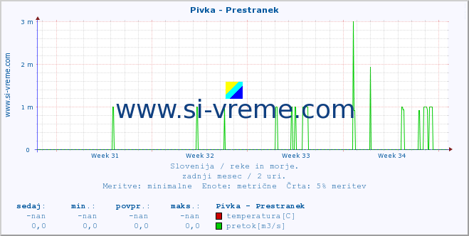 POVPREČJE :: Pivka - Prestranek :: temperatura | pretok | višina :: zadnji mesec / 2 uri.