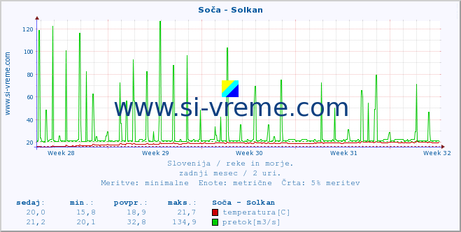 POVPREČJE :: Soča - Solkan :: temperatura | pretok | višina :: zadnji mesec / 2 uri.