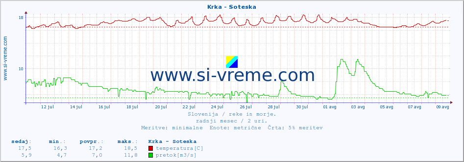 POVPREČJE :: Krka - Soteska :: temperatura | pretok | višina :: zadnji mesec / 2 uri.