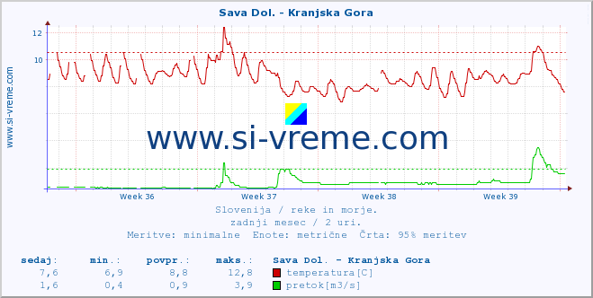 POVPREČJE :: Sava Dol. - Kranjska Gora :: temperatura | pretok | višina :: zadnji mesec / 2 uri.