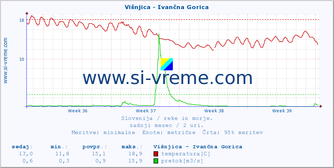 POVPREČJE :: Višnjica - Ivančna Gorica :: temperatura | pretok | višina :: zadnji mesec / 2 uri.