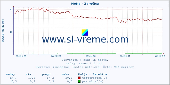 POVPREČJE :: Molja - Zarečica :: temperatura | pretok | višina :: zadnji mesec / 2 uri.