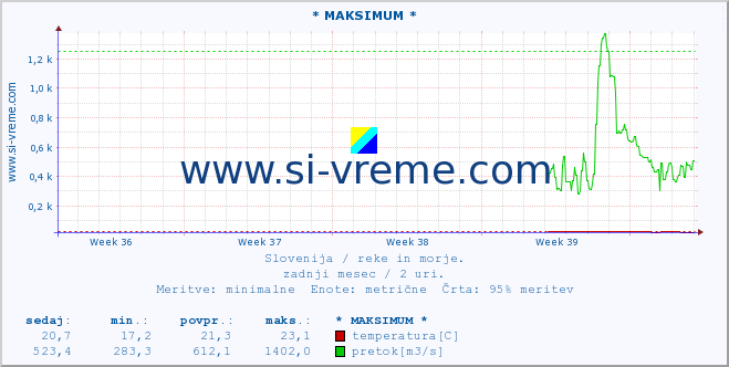 POVPREČJE :: * MAKSIMUM * :: temperatura | pretok | višina :: zadnji mesec / 2 uri.