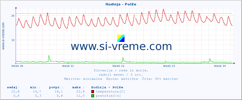 POVPREČJE :: Hudinja - Polže :: temperatura | pretok | višina :: zadnji mesec / 2 uri.