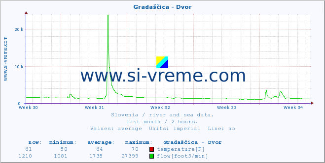  :: Gradaščica - Dvor :: temperature | flow | height :: last month / 2 hours.