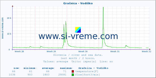  :: Gračnica - Vodiško :: temperature | flow | height :: last month / 2 hours.