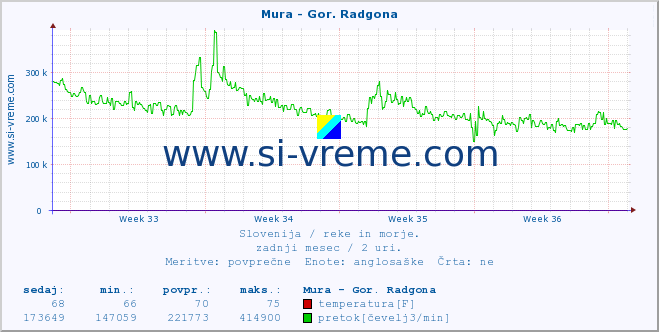 POVPREČJE :: Mura - Gor. Radgona :: temperatura | pretok | višina :: zadnji mesec / 2 uri.