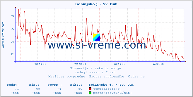 POVPREČJE :: Bohinjsko j. - Sv. Duh :: temperatura | pretok | višina :: zadnji mesec / 2 uri.