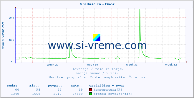 POVPREČJE :: Gradaščica - Dvor :: temperatura | pretok | višina :: zadnji mesec / 2 uri.