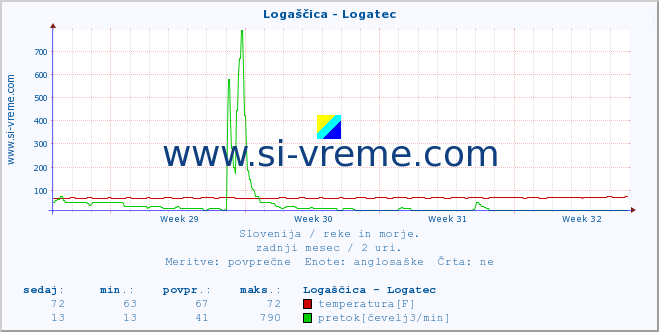 POVPREČJE :: Logaščica - Logatec :: temperatura | pretok | višina :: zadnji mesec / 2 uri.