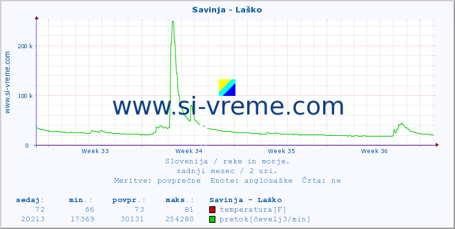 POVPREČJE :: Savinja - Laško :: temperatura | pretok | višina :: zadnji mesec / 2 uri.