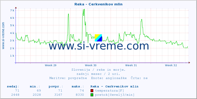 POVPREČJE :: Reka - Cerkvenikov mlin :: temperatura | pretok | višina :: zadnji mesec / 2 uri.