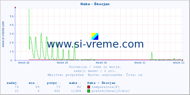 POVPREČJE :: Reka - Škocjan :: temperatura | pretok | višina :: zadnji mesec / 2 uri.