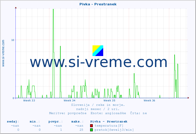 POVPREČJE :: Pivka - Prestranek :: temperatura | pretok | višina :: zadnji mesec / 2 uri.