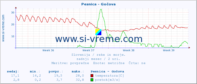 POVPREČJE :: Pesnica - Gočova :: temperatura | pretok | višina :: zadnji mesec / 2 uri.