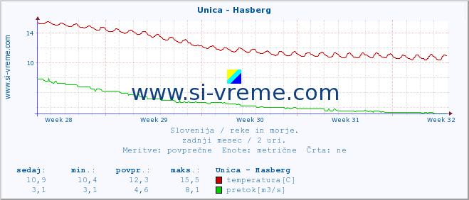 POVPREČJE :: Unica - Hasberg :: temperatura | pretok | višina :: zadnji mesec / 2 uri.