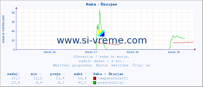 POVPREČJE :: Reka - Škocjan :: temperatura | pretok | višina :: zadnji mesec / 2 uri.