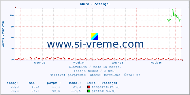 POVPREČJE :: Mura - Petanjci :: temperatura | pretok | višina :: zadnji mesec / 2 uri.