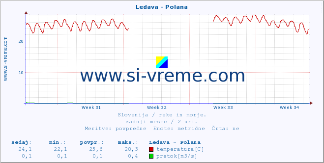 POVPREČJE :: Ledava - Polana :: temperatura | pretok | višina :: zadnji mesec / 2 uri.