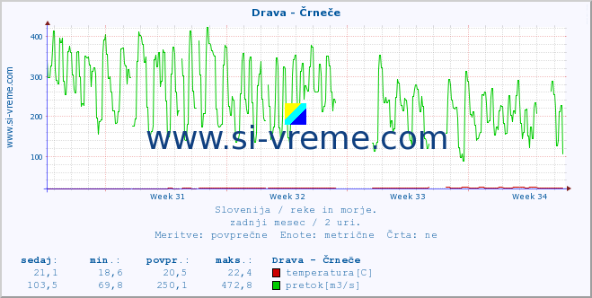 POVPREČJE :: Drava - Črneče :: temperatura | pretok | višina :: zadnji mesec / 2 uri.