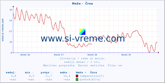 POVPREČJE :: Meža -  Črna :: temperatura | pretok | višina :: zadnji mesec / 2 uri.