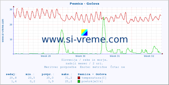 POVPREČJE :: Pesnica - Gočova :: temperatura | pretok | višina :: zadnji mesec / 2 uri.