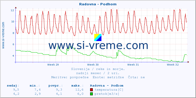 POVPREČJE :: Radovna - Podhom :: temperatura | pretok | višina :: zadnji mesec / 2 uri.