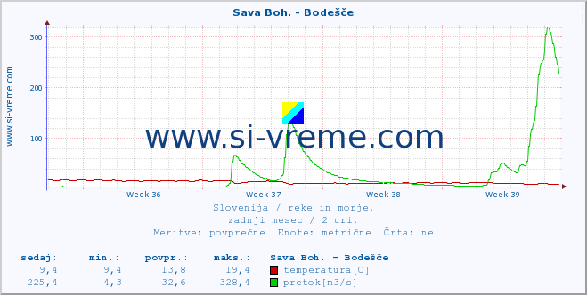 POVPREČJE :: Sava Boh. - Bodešče :: temperatura | pretok | višina :: zadnji mesec / 2 uri.