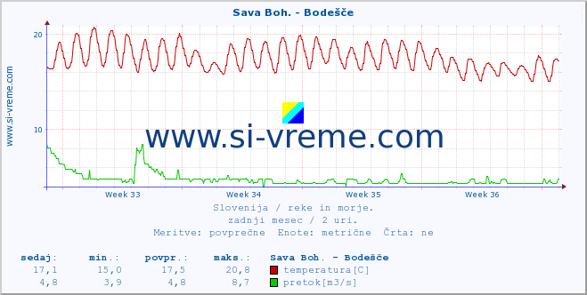 POVPREČJE :: Sava Boh. - Bodešče :: temperatura | pretok | višina :: zadnji mesec / 2 uri.